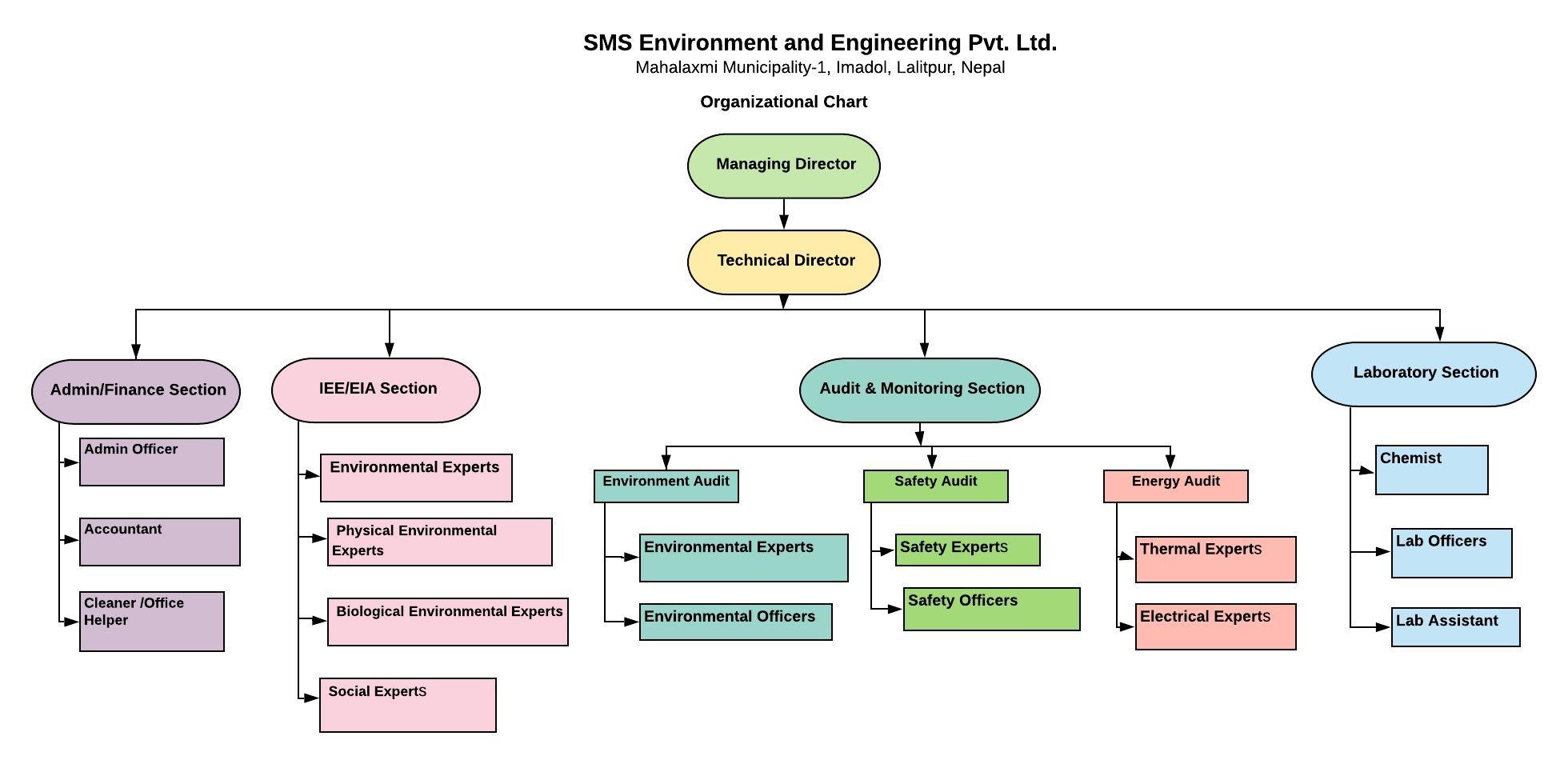 Human Resources – SMS Environment & Engineering Pvt. Ltd.